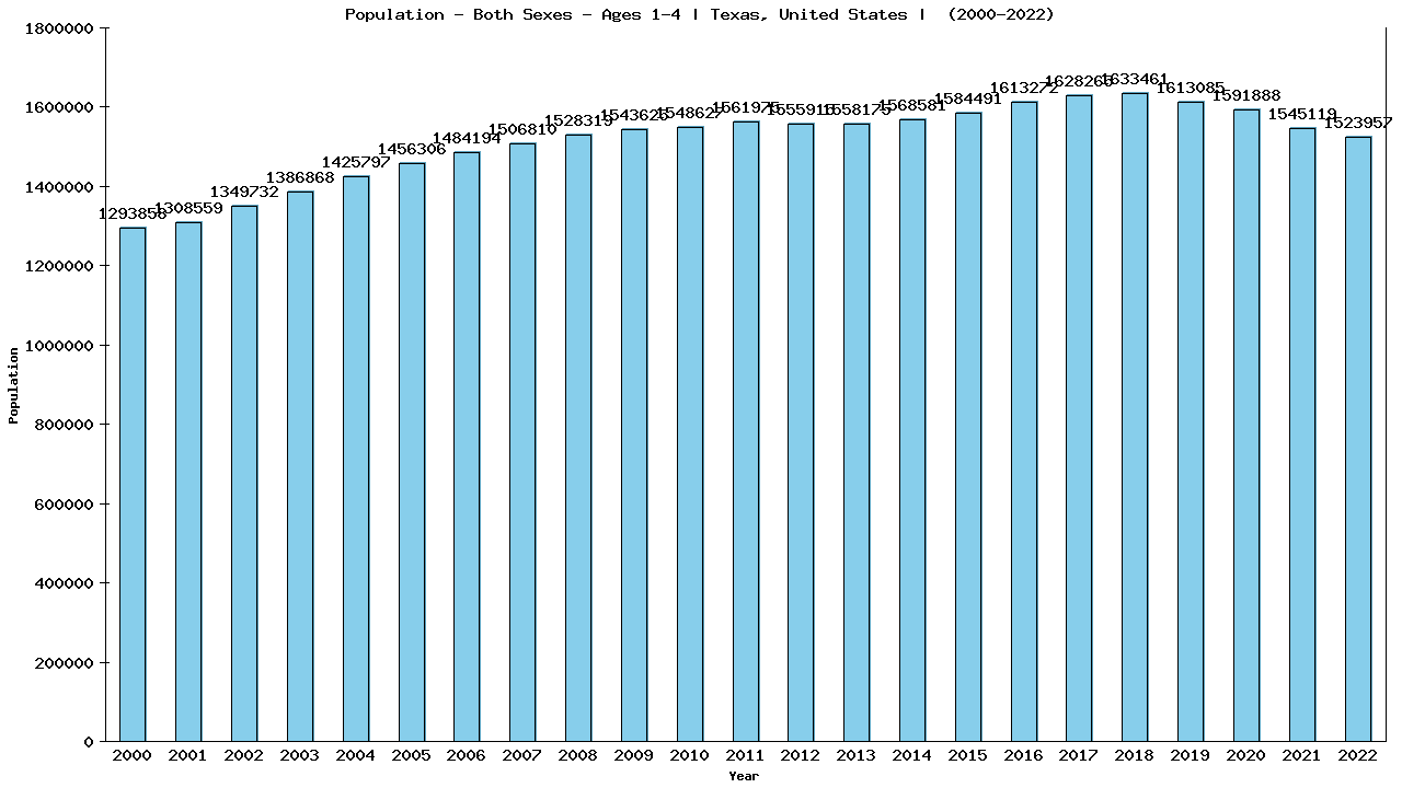 Graph showing Populalation - Pre-schooler - Aged 1-4 - [2000-2022] | Texas, United-states